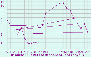 Courbe du refroidissement olien pour Aurillac (15)