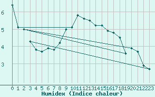 Courbe de l'humidex pour Jenbach