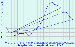 Courbe de tempratures pour Le Grau-du-Roi (30)