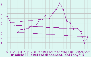 Courbe du refroidissement olien pour Leibstadt