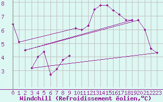 Courbe du refroidissement olien pour Biache-Saint-Vaast (62)