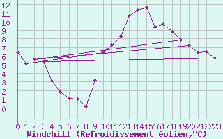 Courbe du refroidissement olien pour Chteauroux (36)