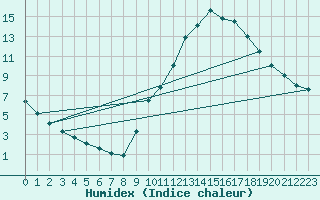 Courbe de l'humidex pour Bourg-Saint-Maurice (73)