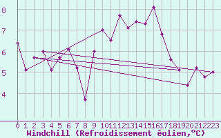 Courbe du refroidissement olien pour Delemont