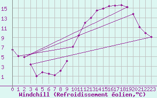 Courbe du refroidissement olien pour Roissy (95)