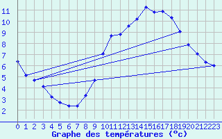 Courbe de tempratures pour Pouzauges (85)