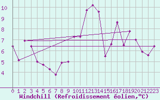 Courbe du refroidissement olien pour Biarritz (64)