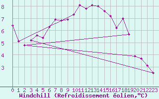 Courbe du refroidissement olien pour Quimper (29)