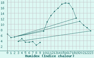 Courbe de l'humidex pour Chambry / Aix-Les-Bains (73)