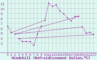 Courbe du refroidissement olien pour Chur-Ems