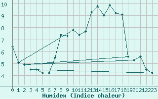 Courbe de l'humidex pour Moorgrund Graefen-Ni