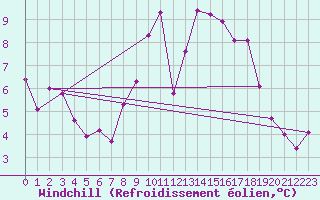 Courbe du refroidissement olien pour Koppigen