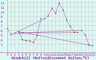 Courbe du refroidissement olien pour Talarn