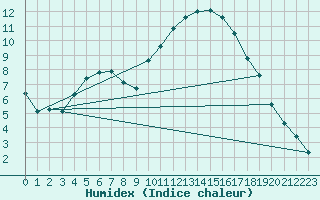 Courbe de l'humidex pour Frontenay (79)