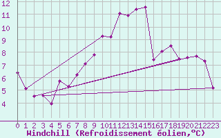 Courbe du refroidissement olien pour Feuchtwangen-Heilbronn