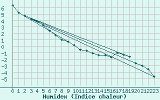 Courbe de l'humidex pour Gretna, Man.