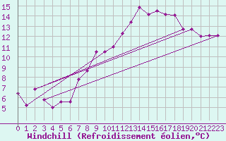 Courbe du refroidissement olien pour Gurteen