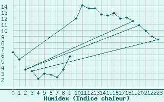 Courbe de l'humidex pour Prads-Haute-Blone (04)