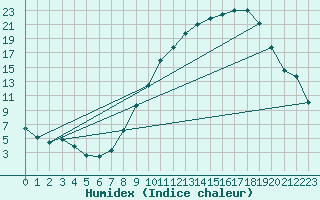 Courbe de l'humidex pour Ble / Mulhouse (68)