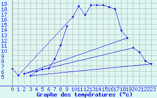 Courbe de tempratures pour Veggli Ii