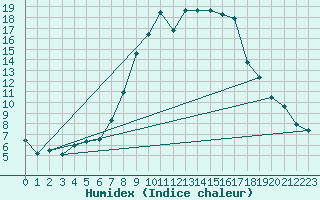 Courbe de l'humidex pour Veggli Ii