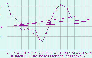 Courbe du refroidissement olien pour Champagne-sur-Seine (77)