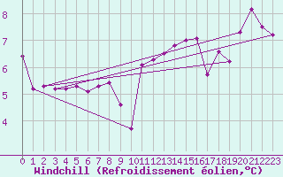 Courbe du refroidissement olien pour Dinard (35)
