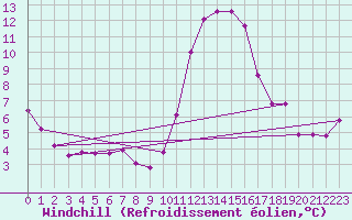 Courbe du refroidissement olien pour Leign-les-Bois (86)