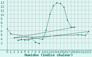 Courbe de l'humidex pour Leign-les-Bois (86)