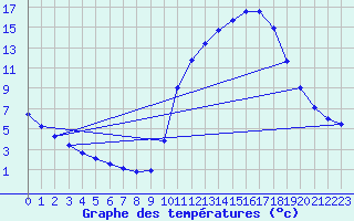 Courbe de tempratures pour Saclas (91)