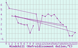 Courbe du refroidissement olien pour Lelystad