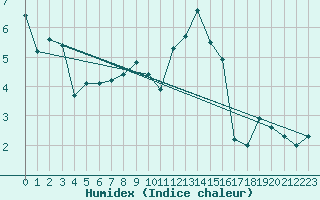 Courbe de l'humidex pour Glasgow (UK)