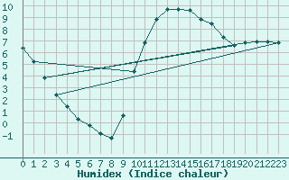 Courbe de l'humidex pour Hestrud (59)