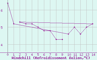 Courbe du refroidissement olien pour Kyritz
