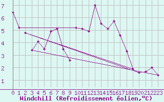 Courbe du refroidissement olien pour Dinard (35)