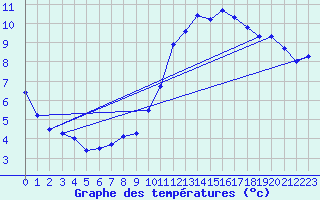 Courbe de tempratures pour Bridel (Lu)