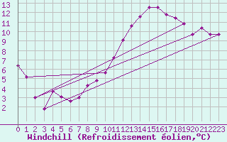 Courbe du refroidissement olien pour Montauban (82)