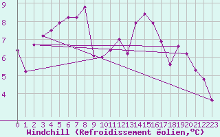 Courbe du refroidissement olien pour Geisenheim