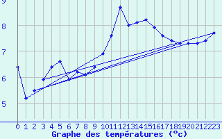 Courbe de tempratures pour Cherbourg (50)