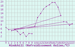Courbe du refroidissement olien pour Embrun (05)