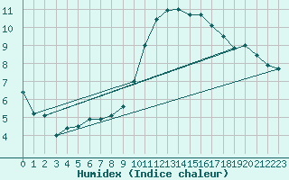 Courbe de l'humidex pour Le Luc - Cannet des Maures (83)