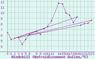 Courbe du refroidissement olien pour San Pablo de Los Montes