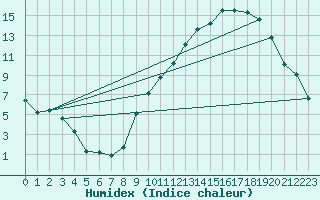 Courbe de l'humidex pour Thorrenc (07)