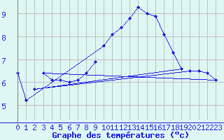 Courbe de tempratures pour Malbosc (07)