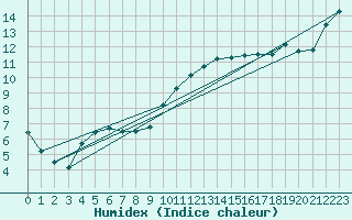 Courbe de l'humidex pour Als (30)