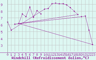 Courbe du refroidissement olien pour Metz (57)