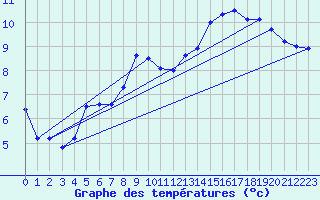 Courbe de tempratures pour Geilo Oldebraten