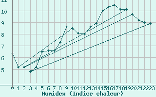 Courbe de l'humidex pour Geilo Oldebraten