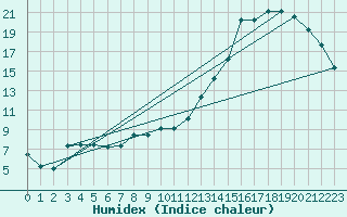 Courbe de l'humidex pour Avelgem (Be)