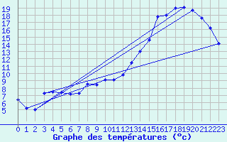 Courbe de tempratures pour Avelgem (Be)